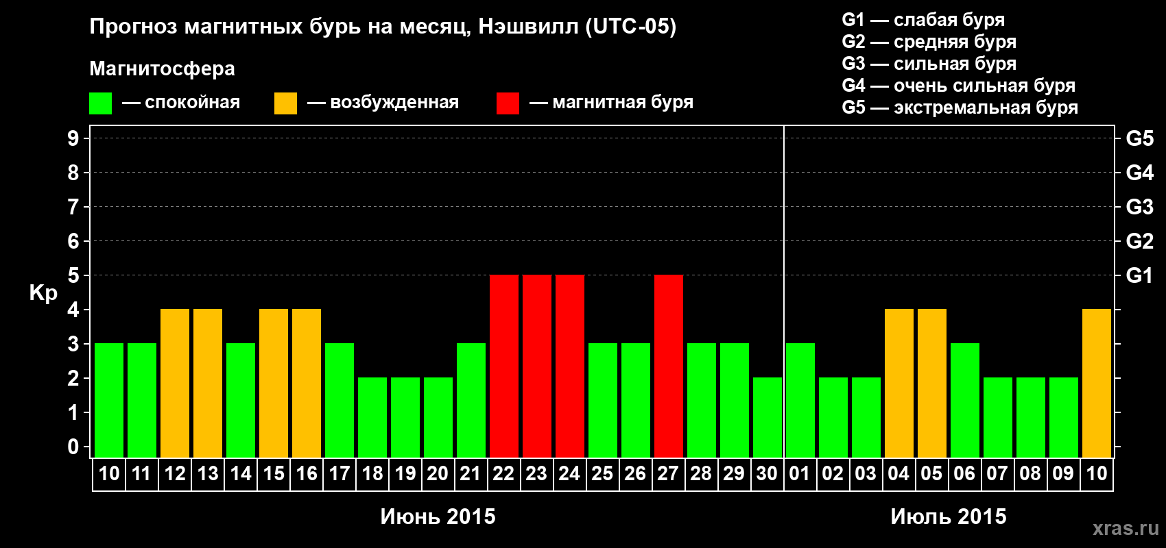 Прогноз максимального суточного геомагнитного индекса Kp на <b>1 месяц</b> (31 день) <b>с 10 июня по 10 июля 2015 г</b>