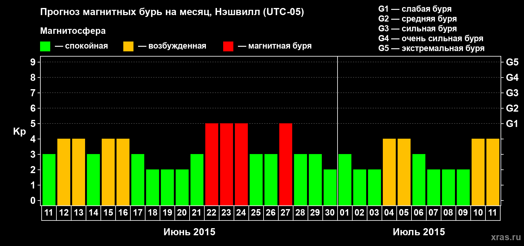 Прогноз максимального суточного геомагнитного индекса Kp на <b>1 месяц</b> (31 день) <b>с 11 июня по 11 июля 2015 г</b>