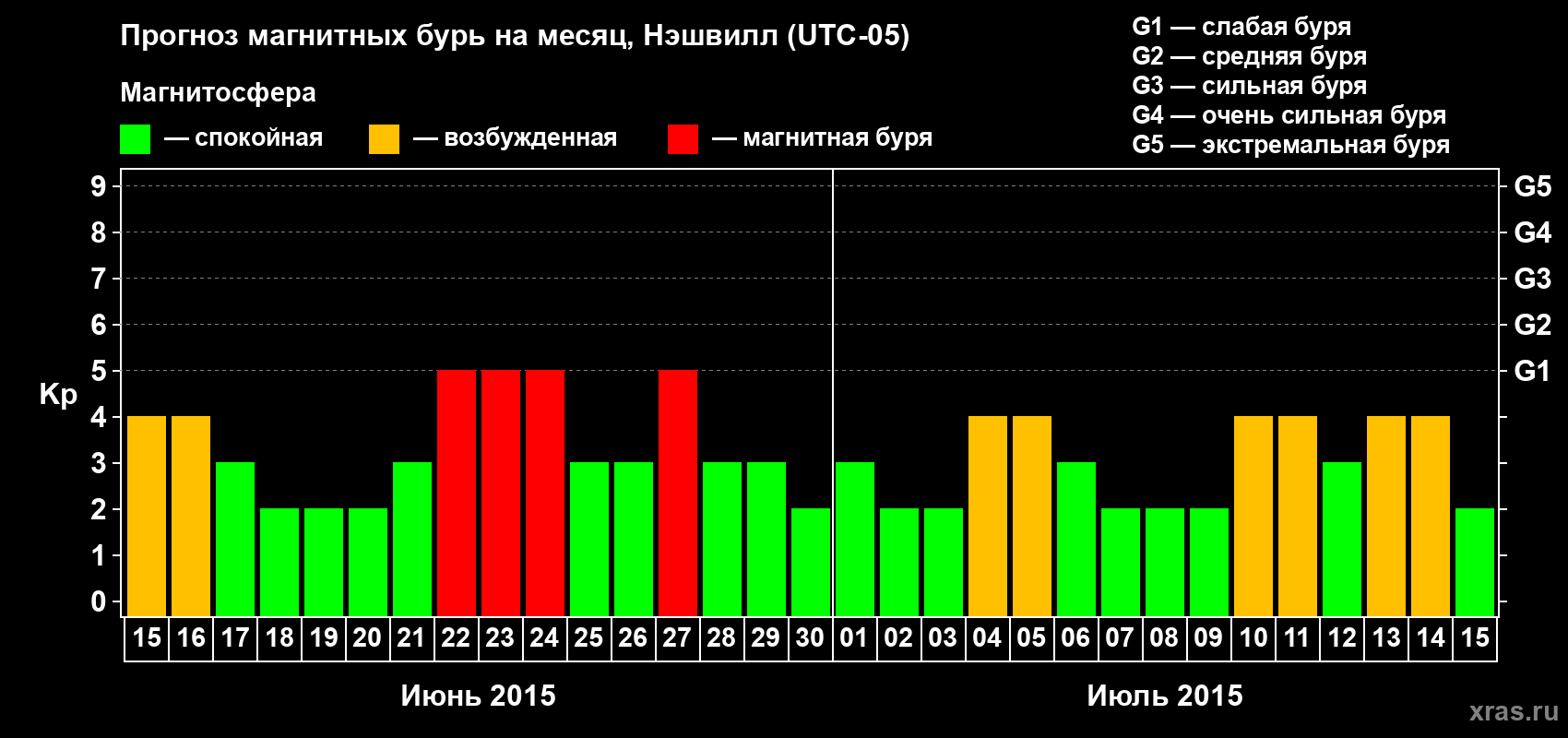 Прогноз максимального суточного геомагнитного индекса Kp на <b>1 месяц</b> (31 день) <b>с 15 июня по 15 июля 2015 г</b>