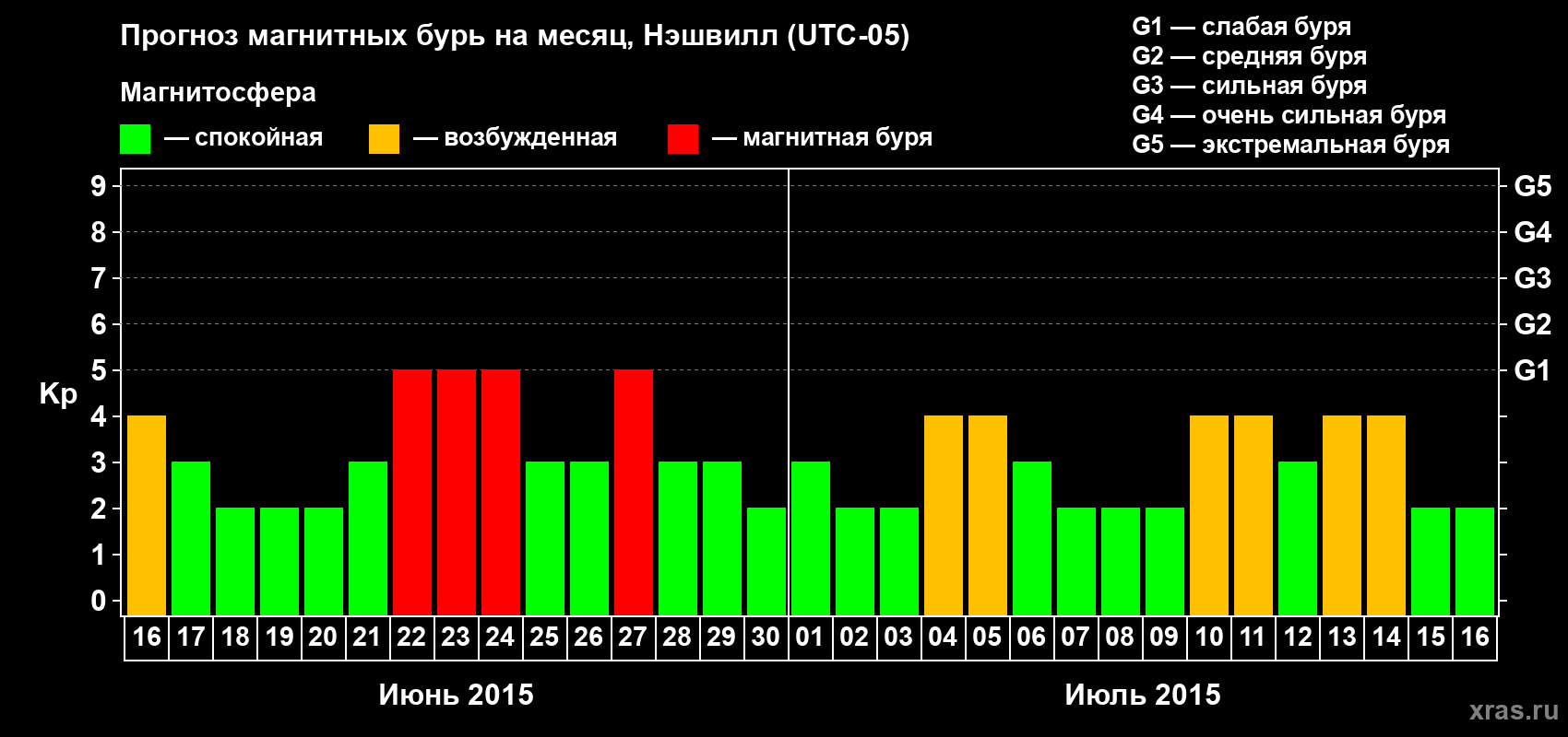 Прогноз максимального суточного геомагнитного индекса Kp на <b>1 месяц</b> (31 день) <b>с 16 июня по 16 июля 2015 г</b>
