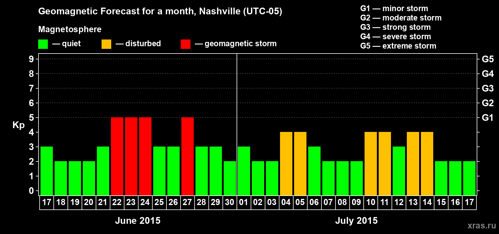 Forecast of the daily maximal value of geomagnetic index Kp for <b>1 month</b> (31 days) <b>from Jun 17, 2015 to Jul 17, 2015</b>