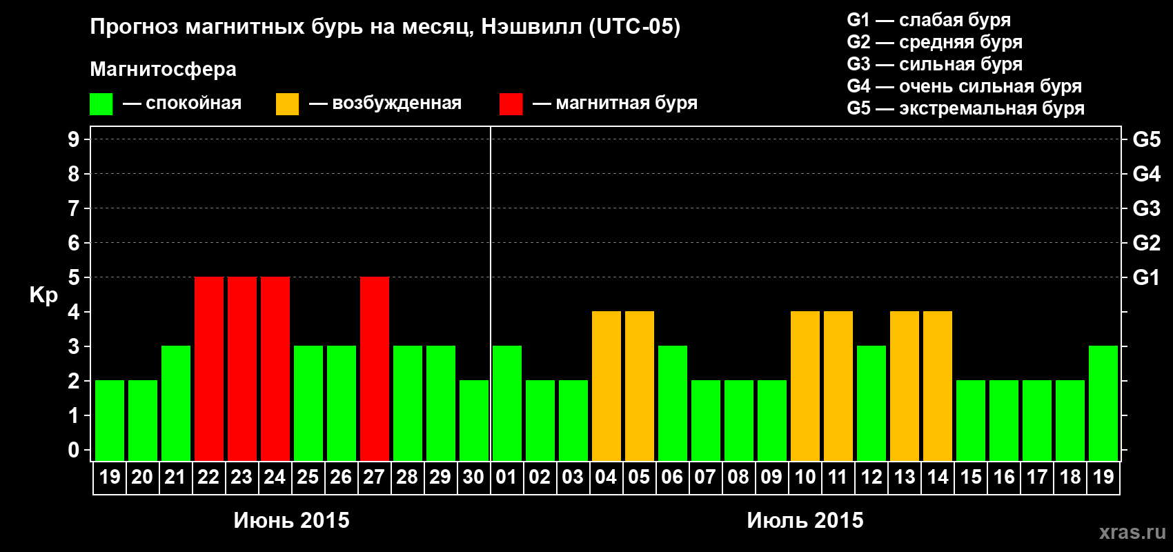 Прогноз максимального суточного геомагнитного индекса Kp на <b>1 месяц</b> (31 день) <b>с 19 июня по 19 июля 2015 г</b>
