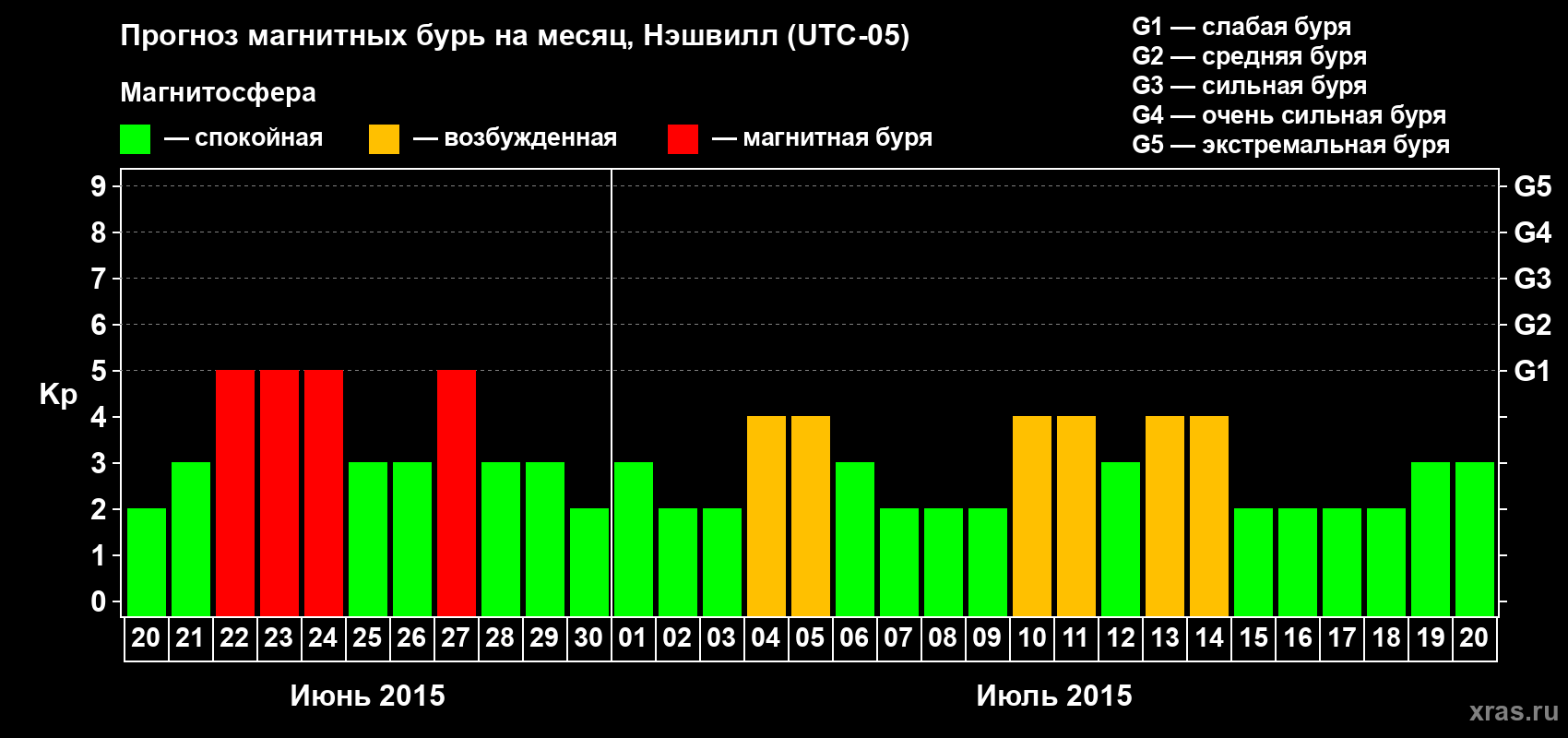 Прогноз максимального суточного геомагнитного индекса Kp на <b>1 месяц</b> (31 день) <b>с 20 июня по 20 июля 2015 г</b>