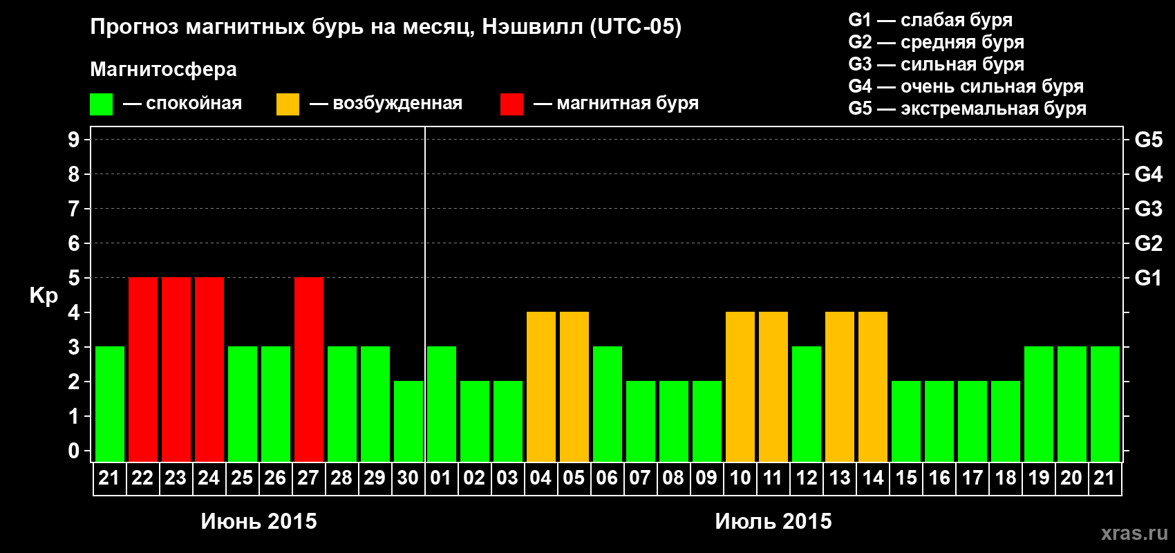 Прогноз максимального суточного геомагнитного индекса Kp на <b>1 месяц</b> (31 день) <b>с 21 июня по 21 июля 2015 г</b>