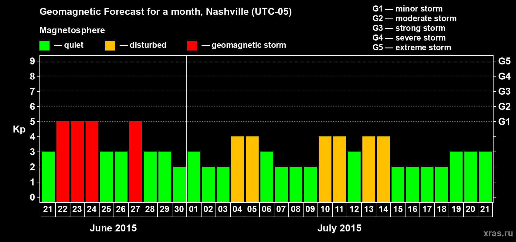 Forecast of the daily maximal value of geomagnetic index Kp for <b>1 month</b> (31 days) <b>from Jun 21, 2015 to Jul 21, 2015</b>