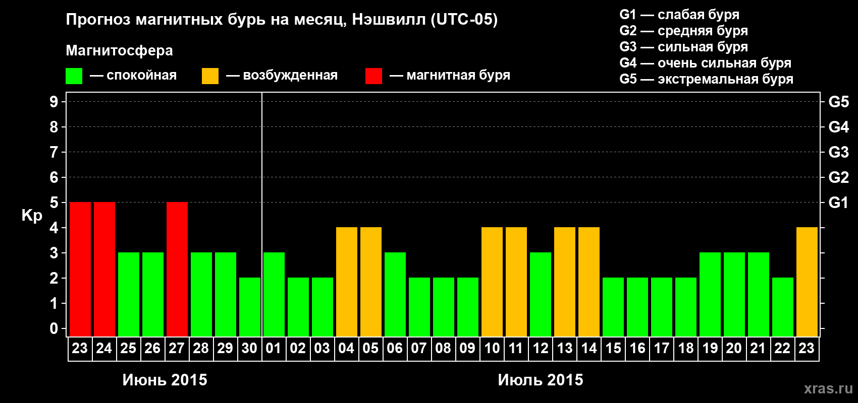 Прогноз максимального суточного геомагнитного индекса Kp на <b>1 месяц</b> (31 день) <b>с 23 июня по 23 июля 2015 г</b>