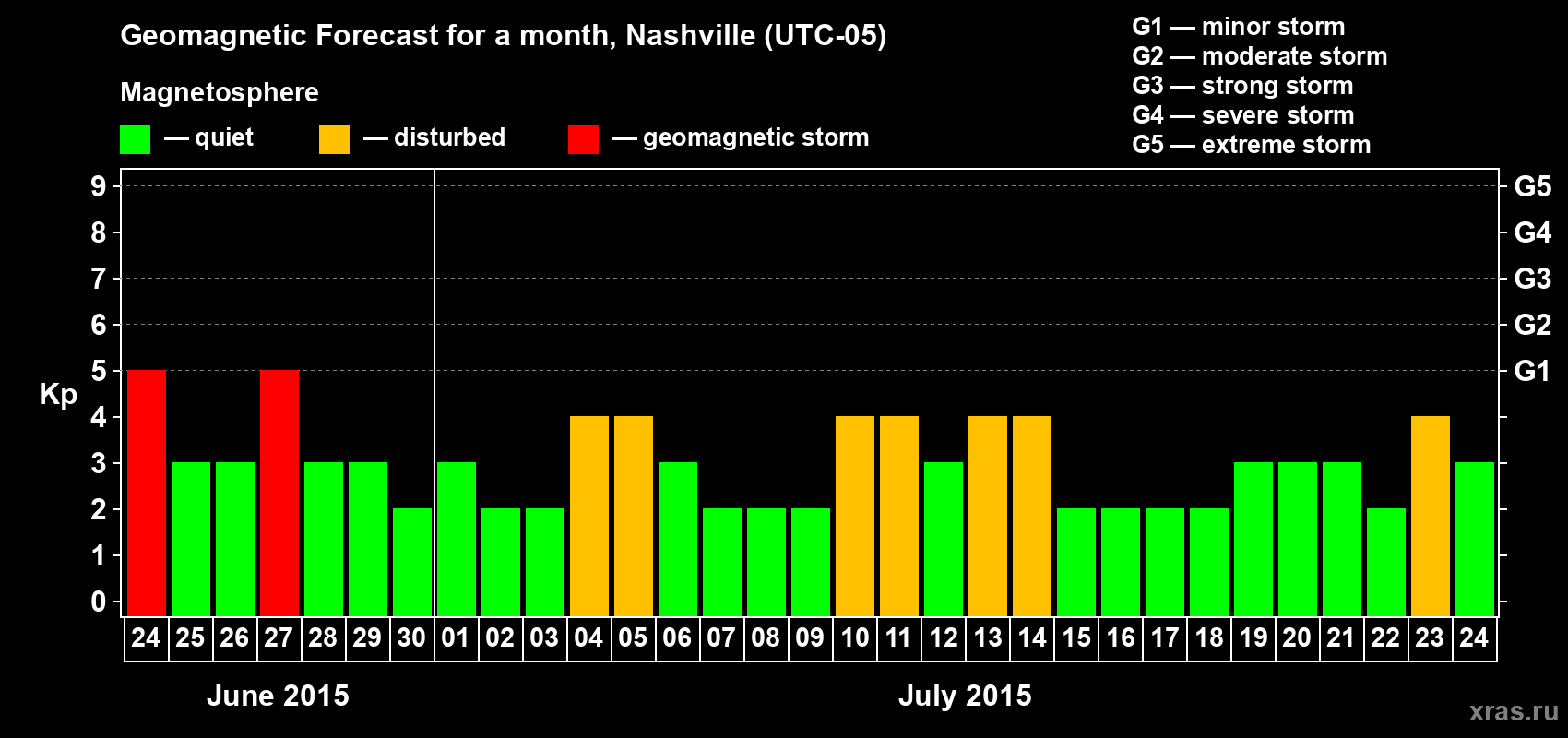 Forecast of the daily maximal value of geomagnetic index Kp for <b>1 month</b> (31 days) <b>from Jun 24, 2015 to Jul 24, 2015</b>