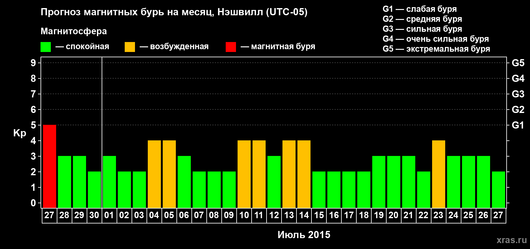 Прогноз максимального суточного геомагнитного индекса Kp на <b>1 месяц</b> (31 день) <b>с 27 июня по 27 июля 2015 г</b>