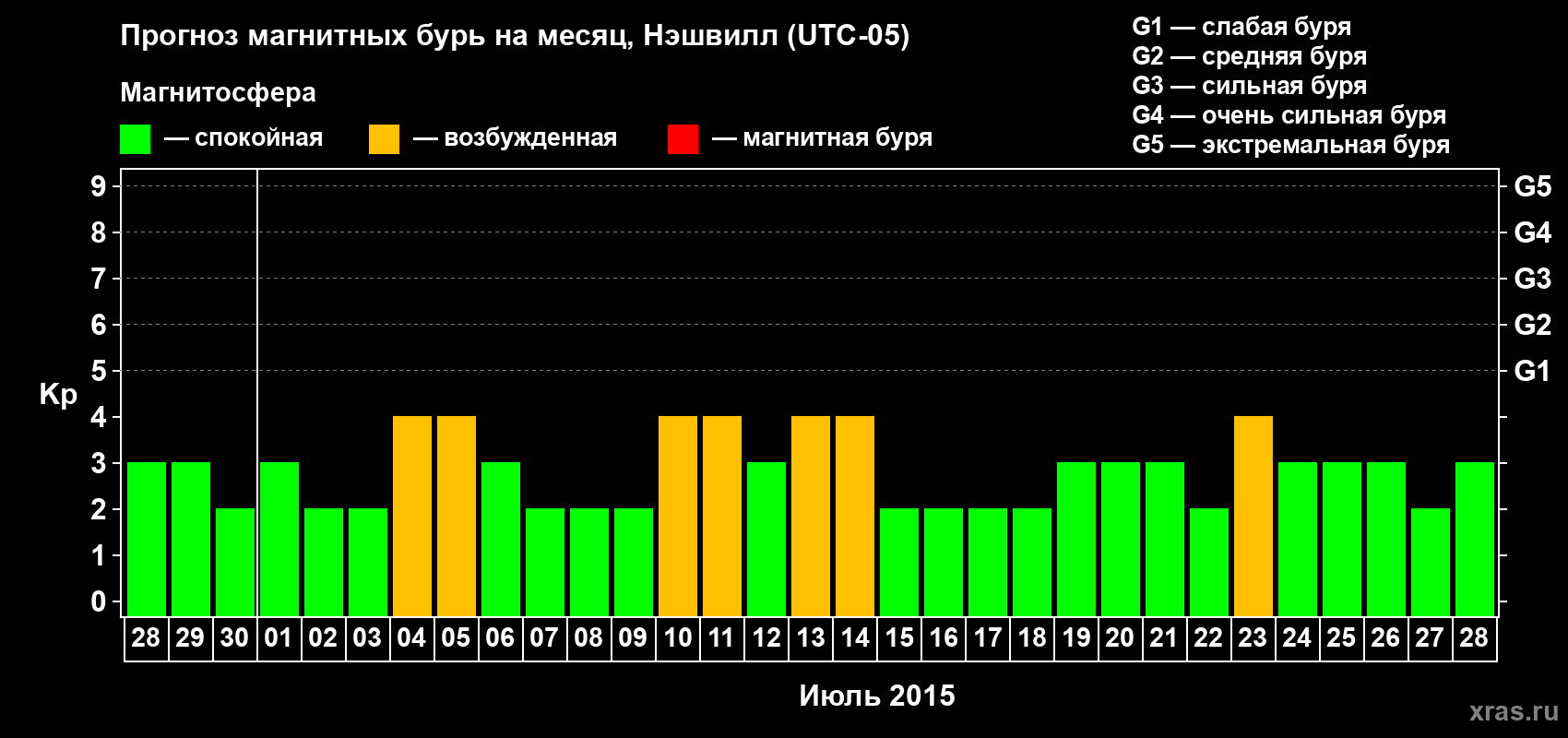Прогноз максимального суточного геомагнитного индекса Kp на <b>1 месяц</b> (31 день) <b>с 28 июня по 28 июля 2015 г</b>