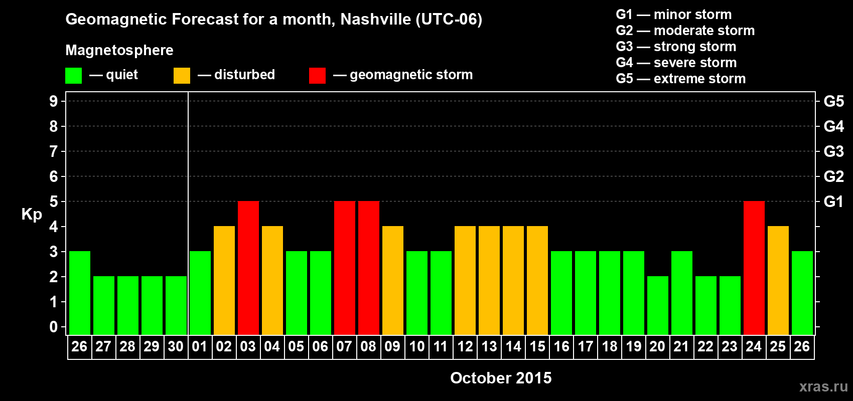 Forecast of the daily maximal value of geomagnetic index Kp for <b>1 month</b> (31 days) <b>from Sep 26, 2015 to Oct 26, 2015</b>