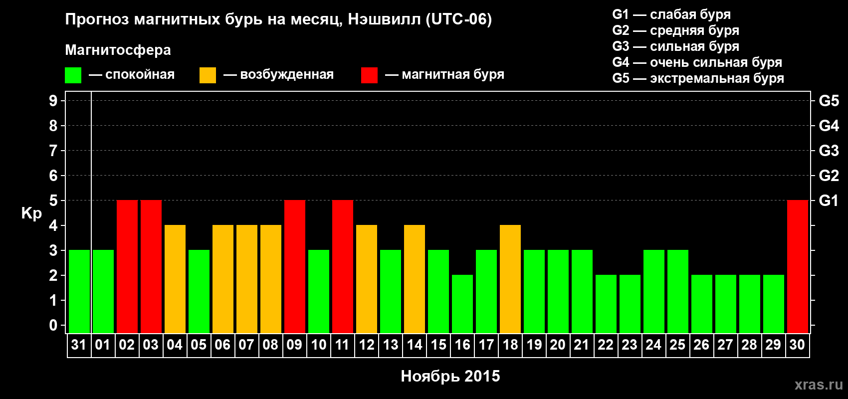 Прогноз максимального суточного геомагнитного индекса Kp на <b>1 месяц</b> (31 день) <b>с 31 октября по 30 ноября 2015 г</b>