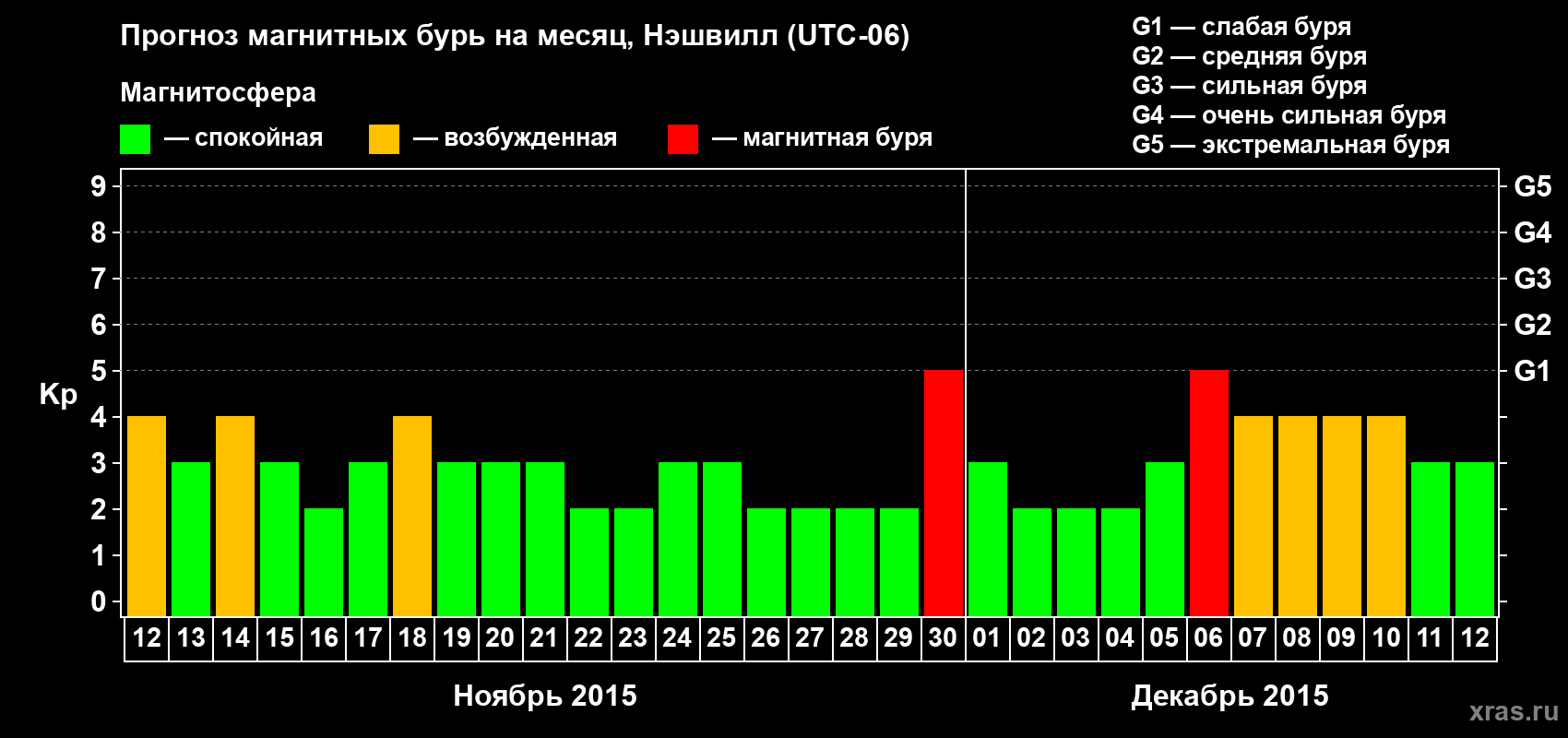 Прогноз максимального суточного геомагнитного индекса Kp на <b>1 месяц</b> (31 день) <b>с 12 ноября по 12 декабря 2015 г</b>