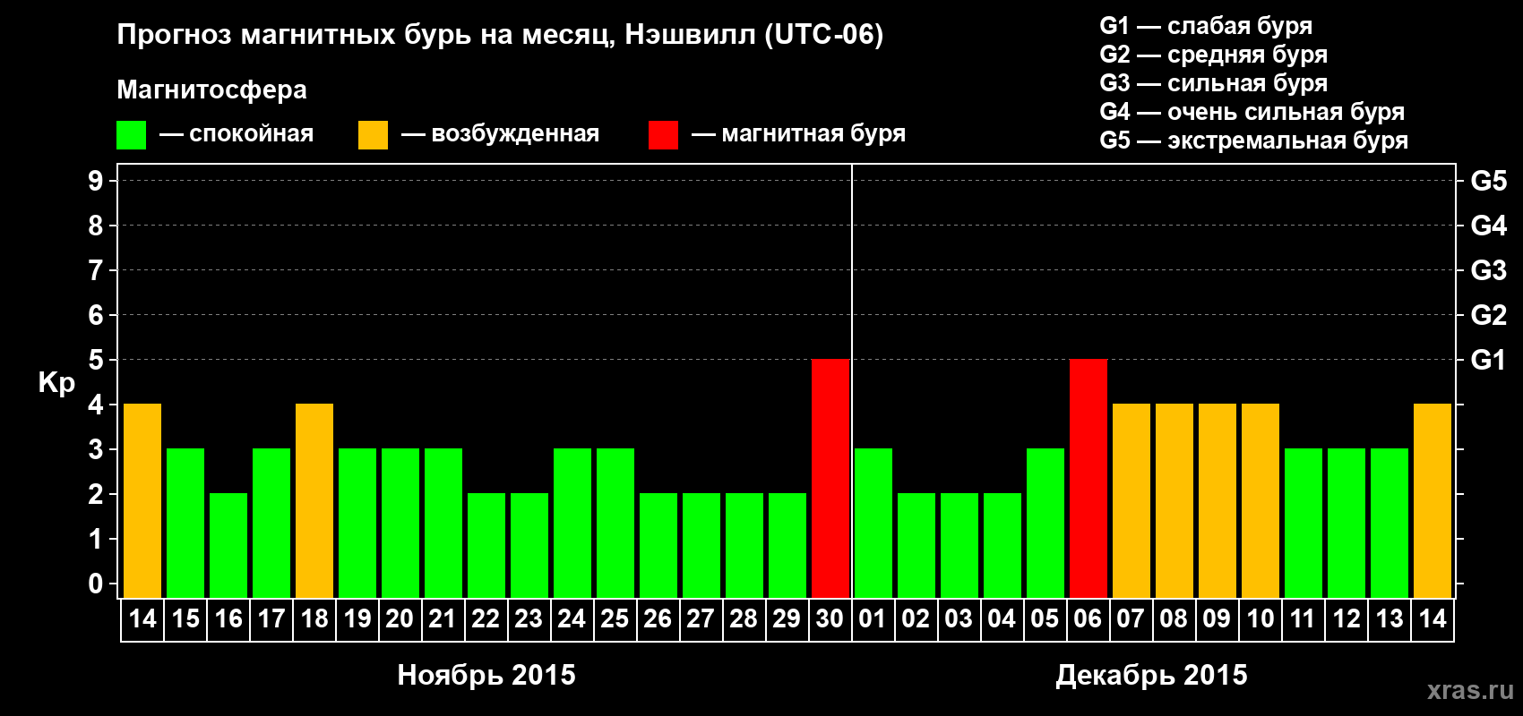 Прогноз максимального суточного геомагнитного индекса Kp на <b>1 месяц</b> (31 день) <b>с 14 ноября по 14 декабря 2015 г</b>