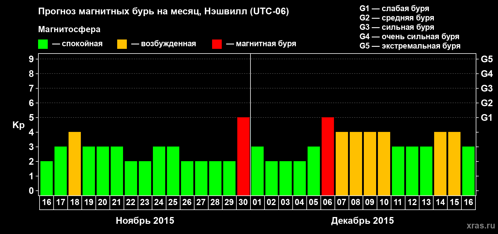 Прогноз максимального суточного геомагнитного индекса Kp на <b>1 месяц</b> (31 день) <b>с 16 ноября по 16 декабря 2015 г</b>
