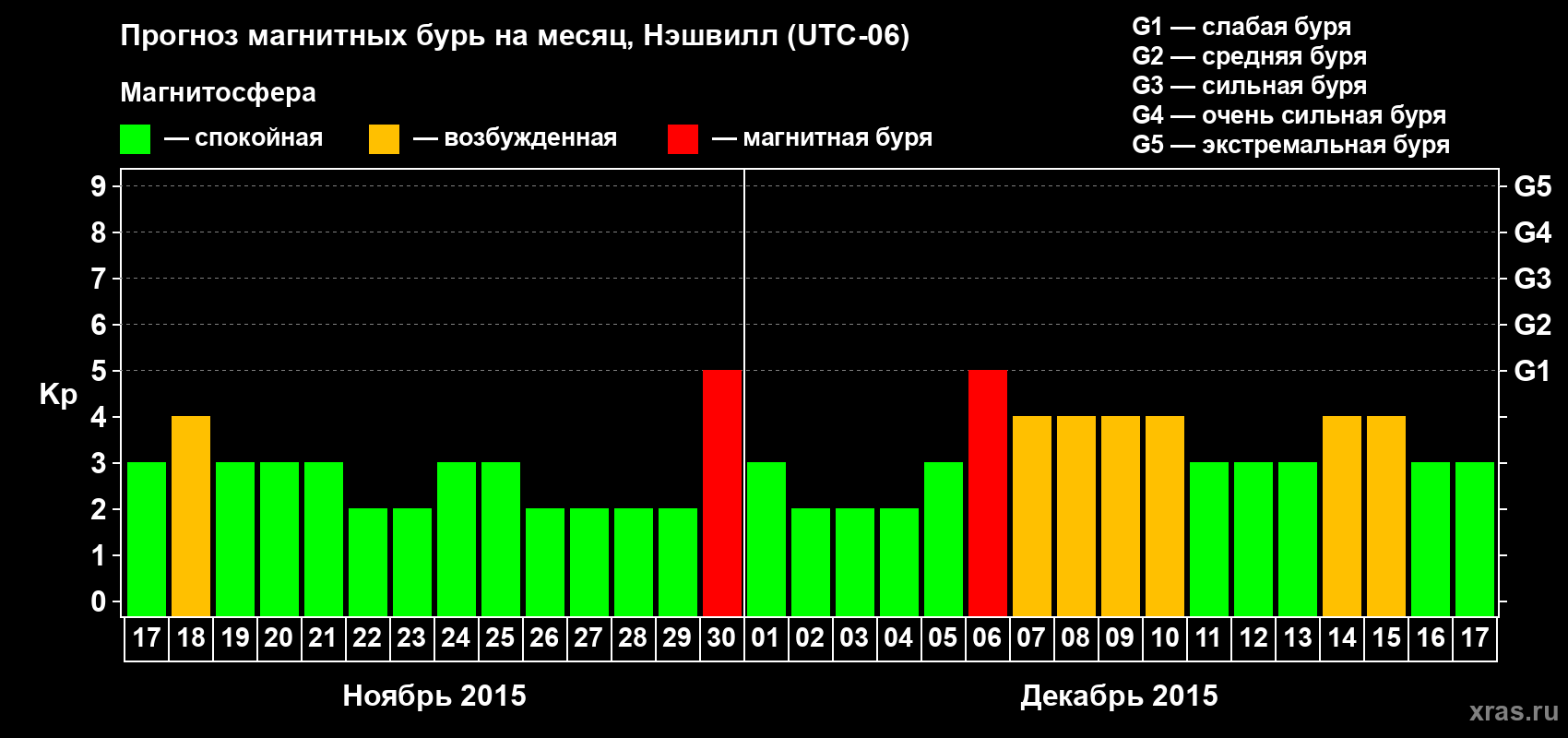 Прогноз максимального суточного геомагнитного индекса Kp на <b>1 месяц</b> (31 день) <b>с 17 ноября по 17 декабря 2015 г</b>