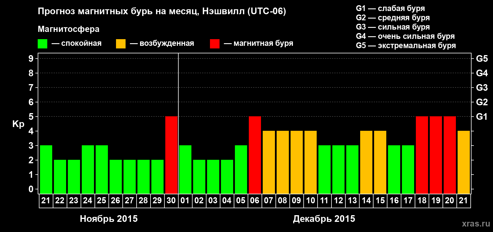 Прогноз максимального суточного геомагнитного индекса Kp на <b>1 месяц</b> (31 день) <b>с 21 ноября по 21 декабря 2015 г</b>