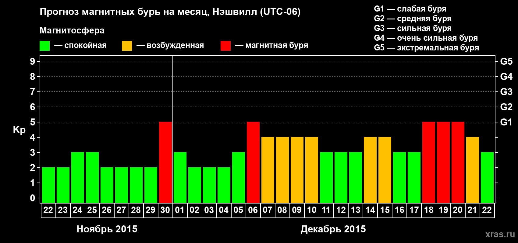 Прогноз максимального суточного геомагнитного индекса Kp на <b>1 месяц</b> (31 день) <b>с 22 ноября по 22 декабря 2015 г</b>