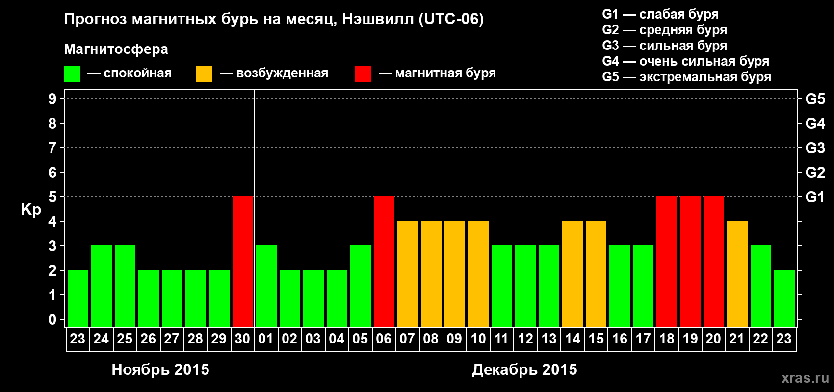 Прогноз максимального суточного геомагнитного индекса Kp на <b>1 месяц</b> (31 день) <b>с 23 ноября по 23 декабря 2015 г</b>