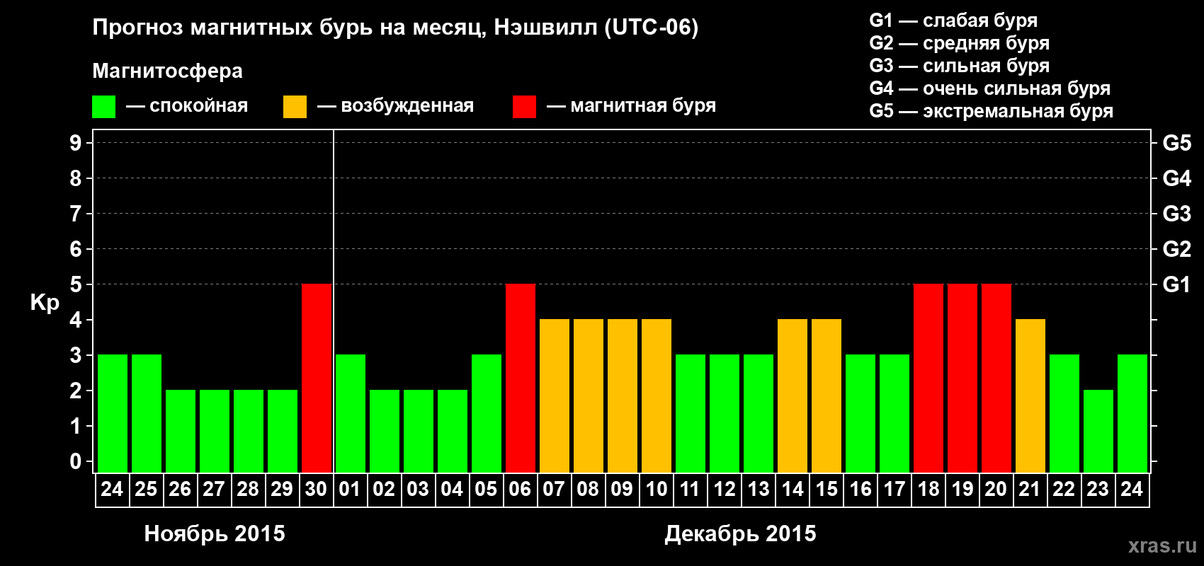 Прогноз максимального суточного геомагнитного индекса Kp на <b>1 месяц</b> (31 день) <b>с 24 ноября по 24 декабря 2015 г</b>