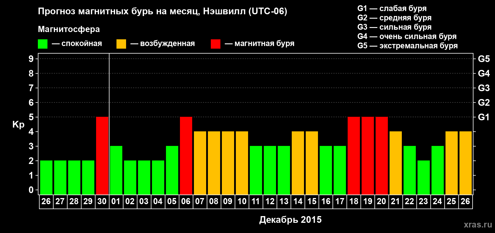Прогноз максимального суточного геомагнитного индекса Kp на <b>1 месяц</b> (31 день) <b>с 26 ноября по 26 декабря 2015 г</b>