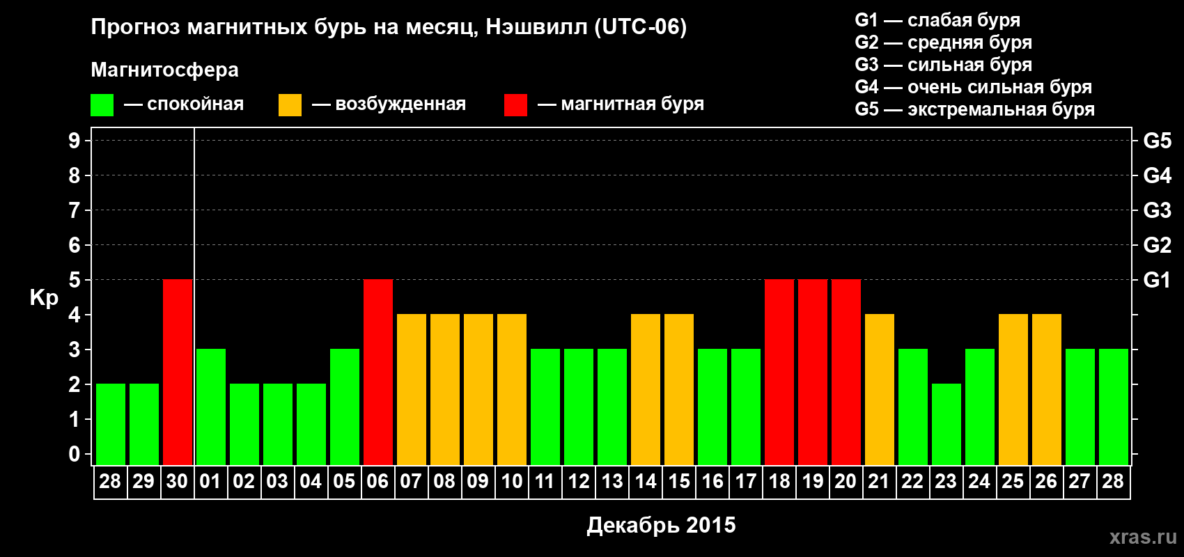 Прогноз максимального суточного геомагнитного индекса Kp на <b>1 месяц</b> (31 день) <b>с 28 ноября по 28 декабря 2015 г</b>