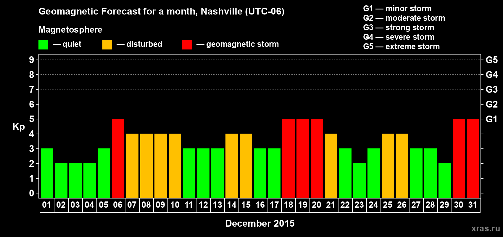 Forecast of the daily maximal value of geomagnetic index Kp for <b>1 month</b> (31 days) <b>from Dec 01, 2015 to Dec 31, 2015</b>