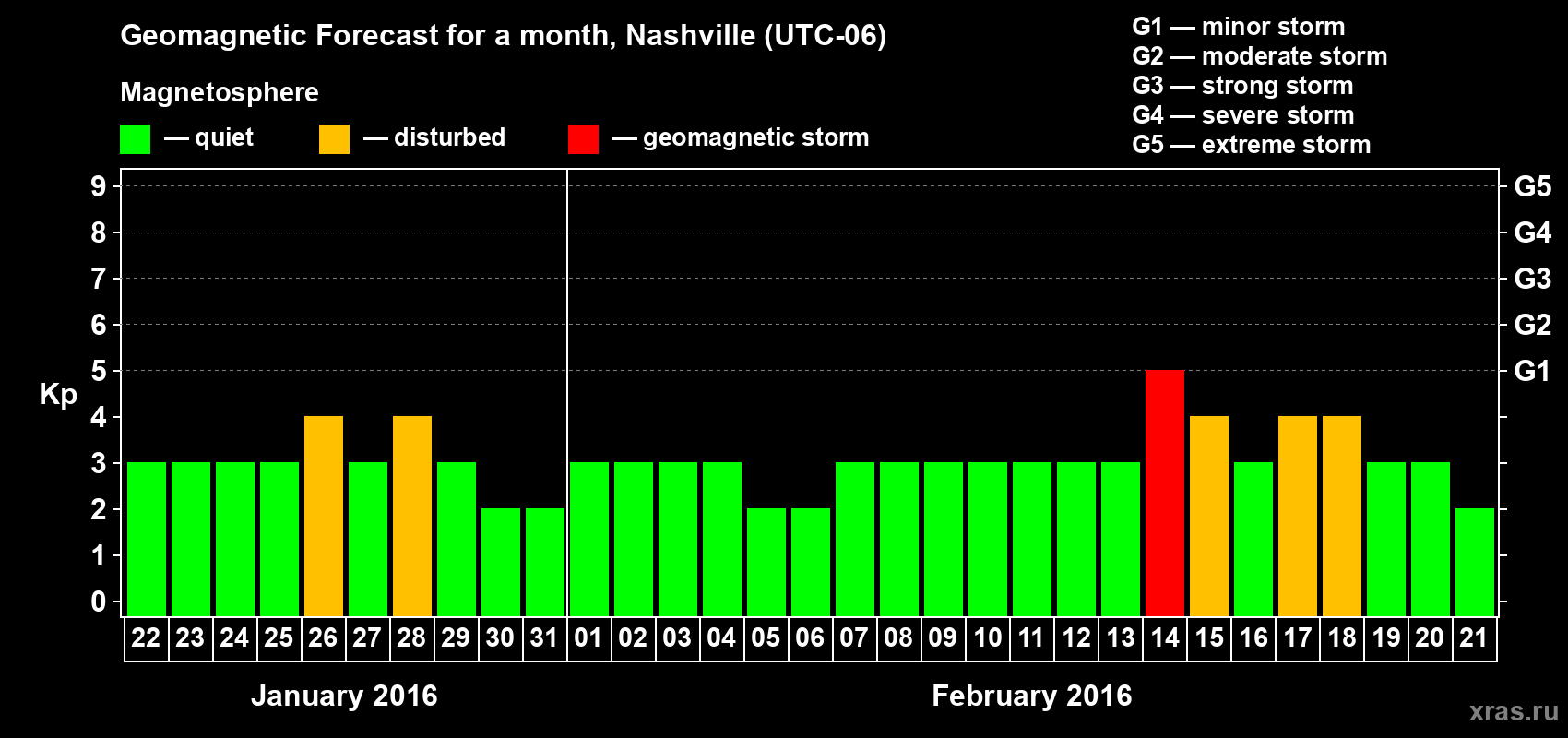 Forecast of the daily maximal value of geomagnetic index Kp for <b>1 month</b> (31 days) <b>from Jan 22, 2016 to Feb 21, 2016</b>