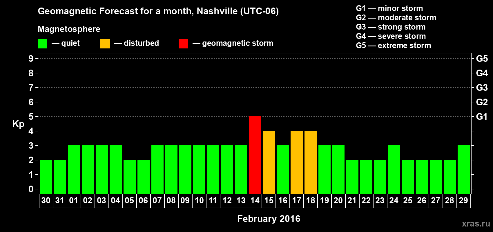 Forecast of the daily maximal value of geomagnetic index Kp for <b>1 month</b> (31 days) <b>from Jan 30, 2016 to Feb 29, 2016</b>