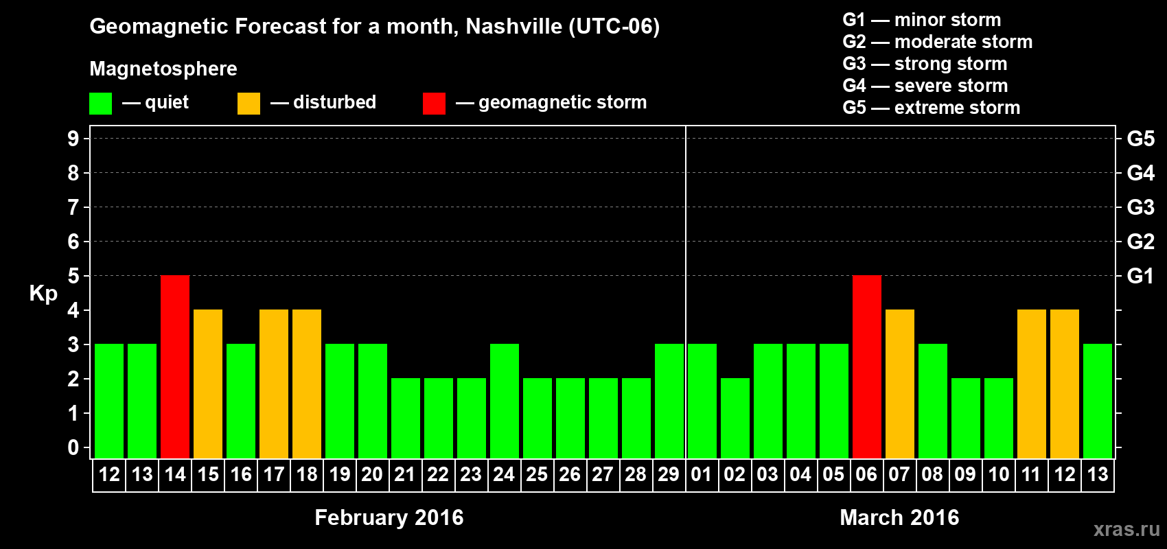 Forecast of the daily maximal value of geomagnetic index Kp for <b>1 month</b> (31 days) <b>from Feb 12, 2016 to Mar 13, 2016</b>