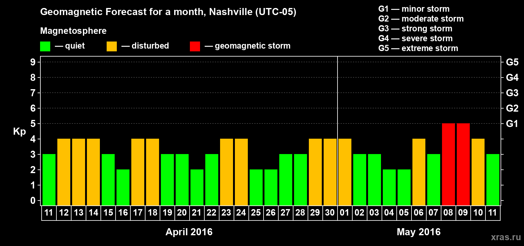 Forecast of the daily maximal value of geomagnetic index Kp for <b>1 month</b> (31 days) <b>from Apr 11, 2016 to May 11, 2016</b>