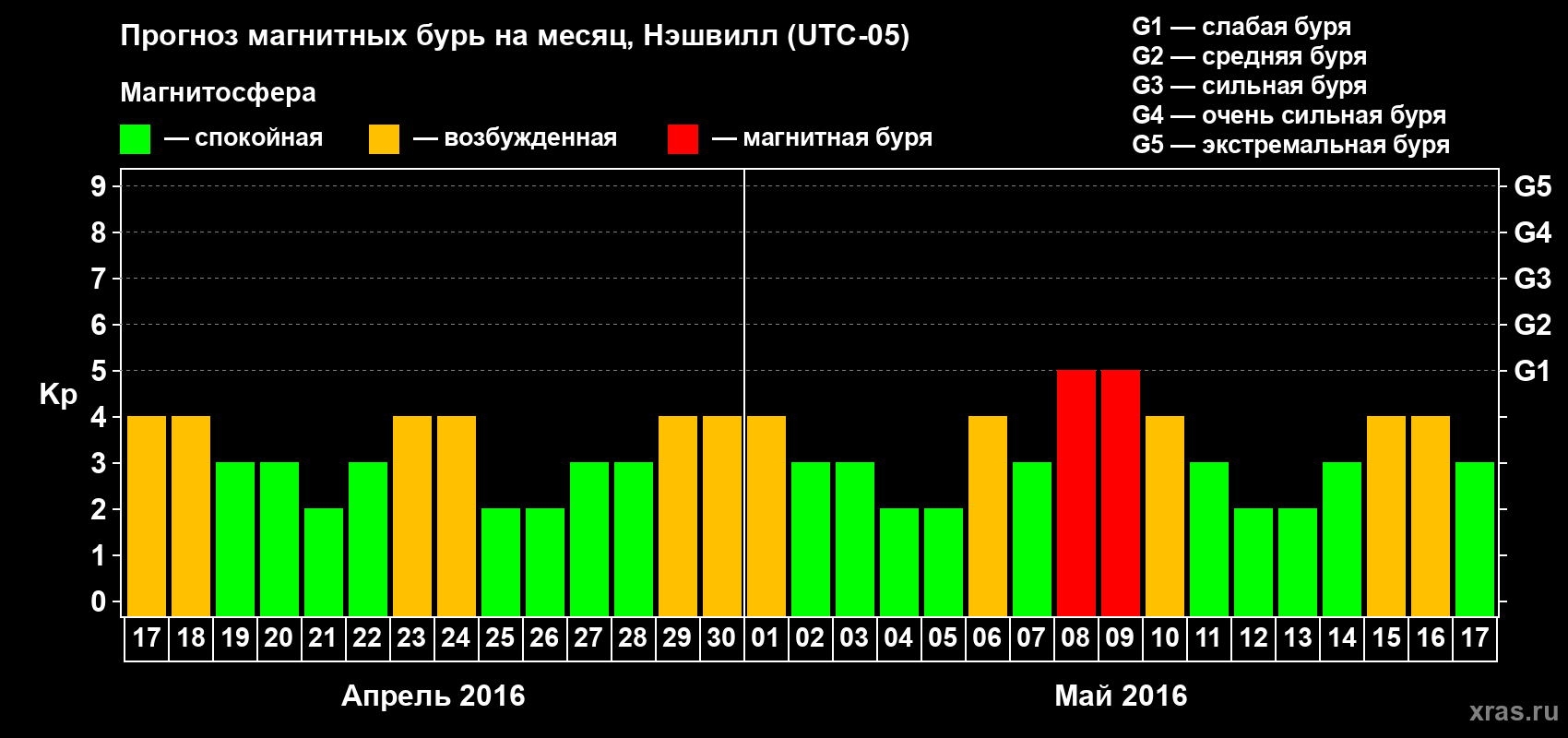 Прогноз максимального суточного геомагнитного индекса Kp на <b>1 месяц</b> (31 день) <b>с 17 апреля по 17 мая 2016 г</b>
