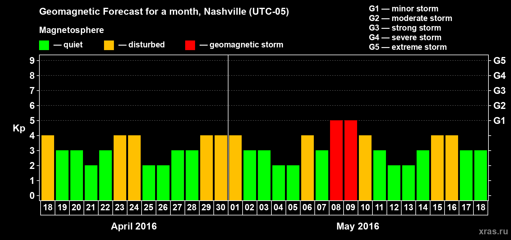 Forecast of the daily maximal value of geomagnetic index Kp for <b>1 month</b> (31 days) <b>from Apr 18, 2016 to May 18, 2016</b>