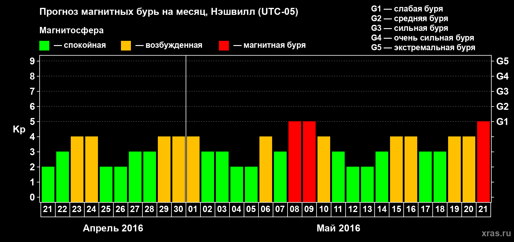 Прогноз максимального суточного геомагнитного индекса Kp на <b>1 месяц</b> (31 день) <b>с 21 апреля по 21 мая 2016 г</b>