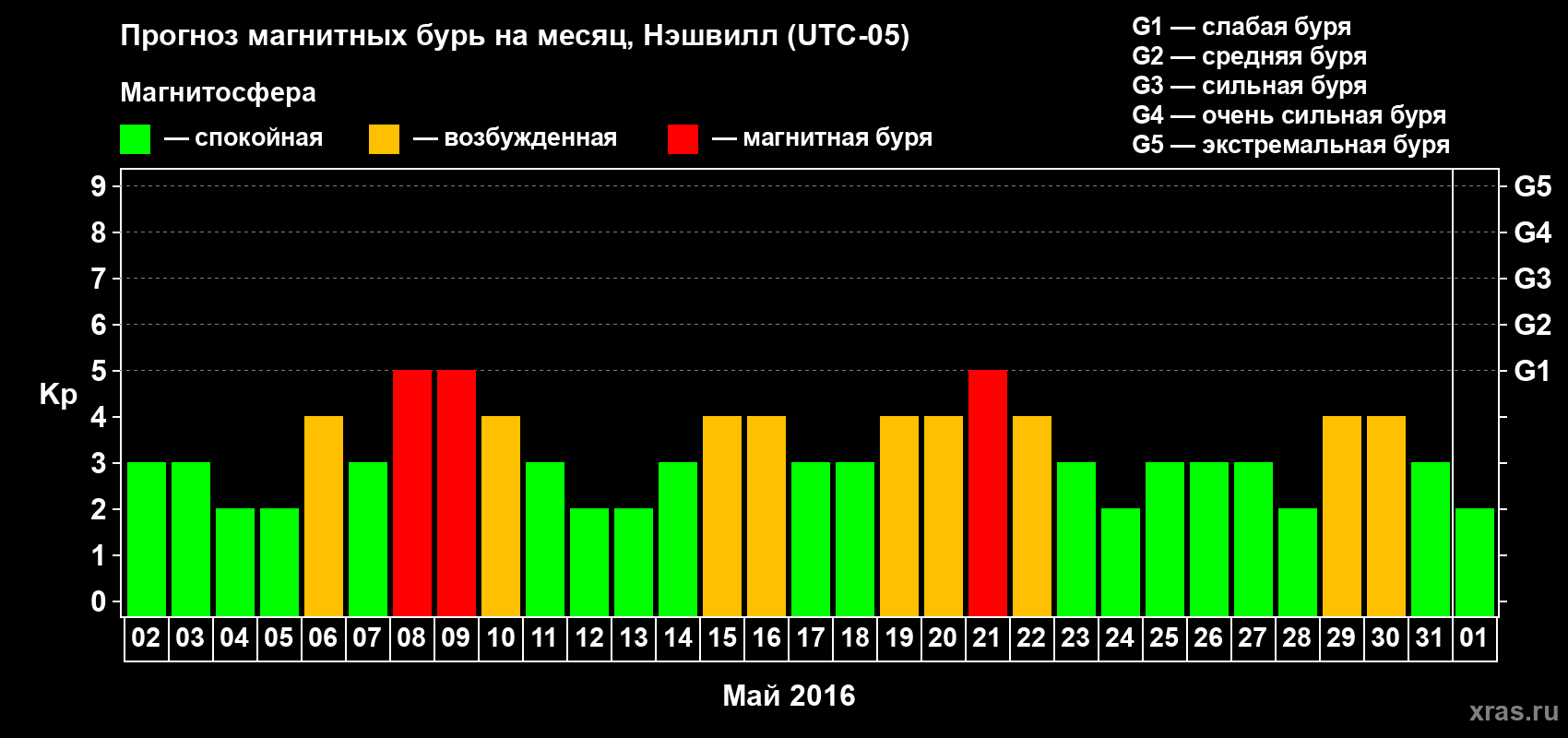 Прогноз максимального суточного геомагнитного индекса Kp на <b>1 месяц</b> (31 день) <b>с 02 мая по 01 июня 2016 г</b>