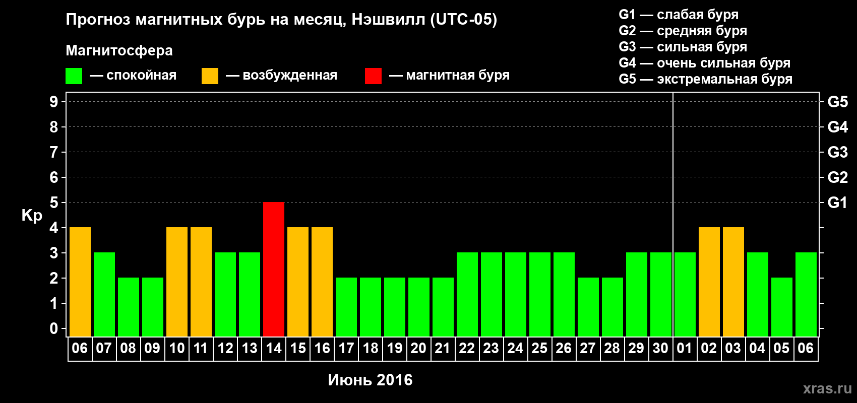 Прогноз максимального суточного геомагнитного индекса Kp на <b>1 месяц</b> (31 день) <b>с 06 июня по 06 июля 2016 г</b>