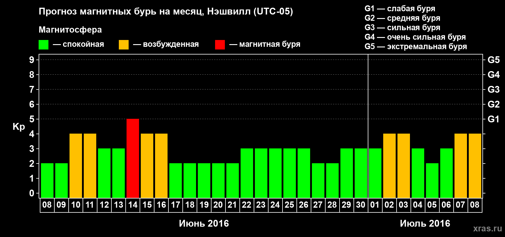 Прогноз максимального суточного геомагнитного индекса Kp на <b>1 месяц</b> (31 день) <b>с 08 июня по 08 июля 2016 г</b>