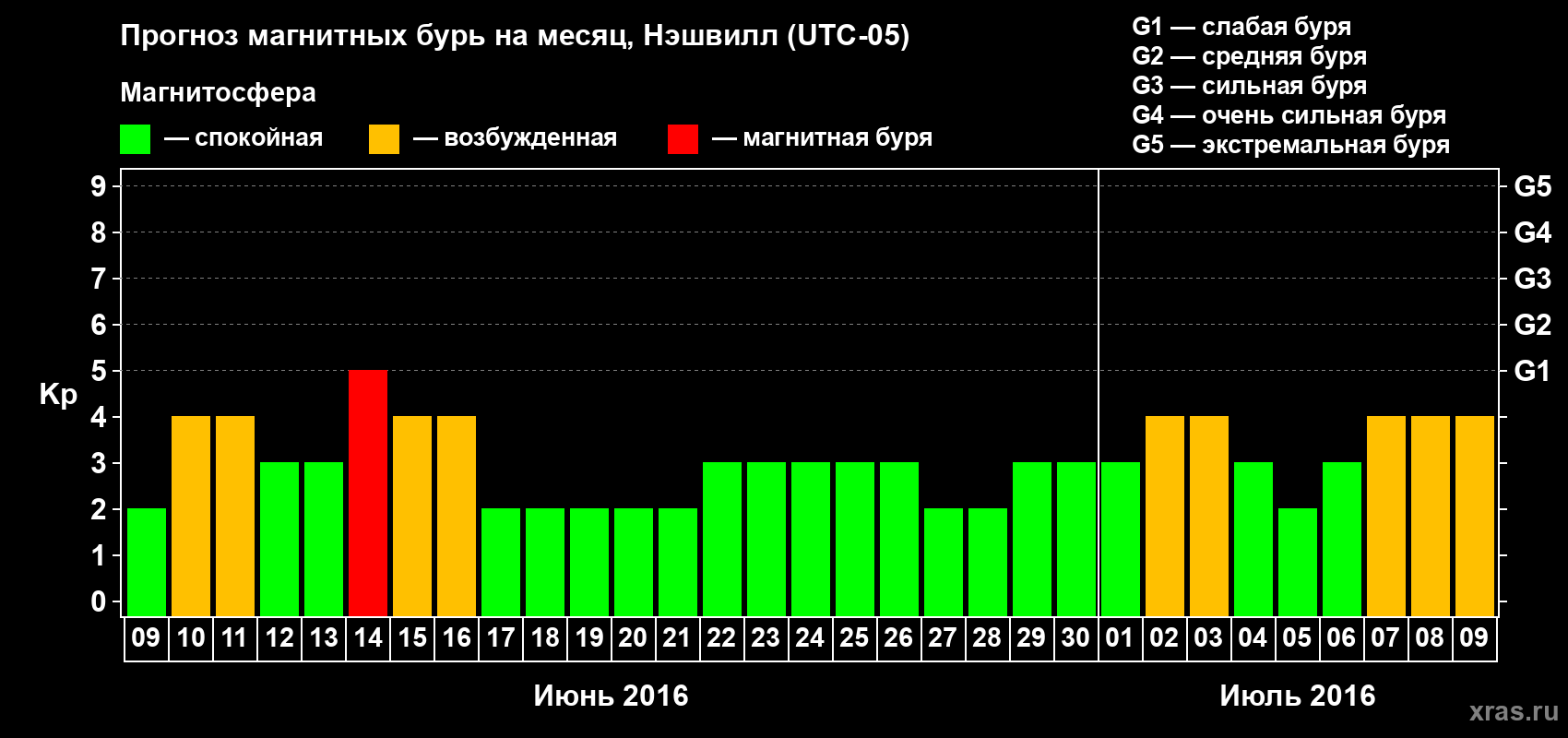 Прогноз максимального суточного геомагнитного индекса Kp на <b>1 месяц</b> (31 день) <b>с 09 июня по 09 июля 2016 г</b>