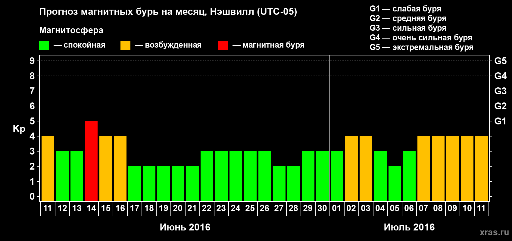 Прогноз максимального суточного геомагнитного индекса Kp на <b>1 месяц</b> (31 день) <b>с 11 июня по 11 июля 2016 г</b>