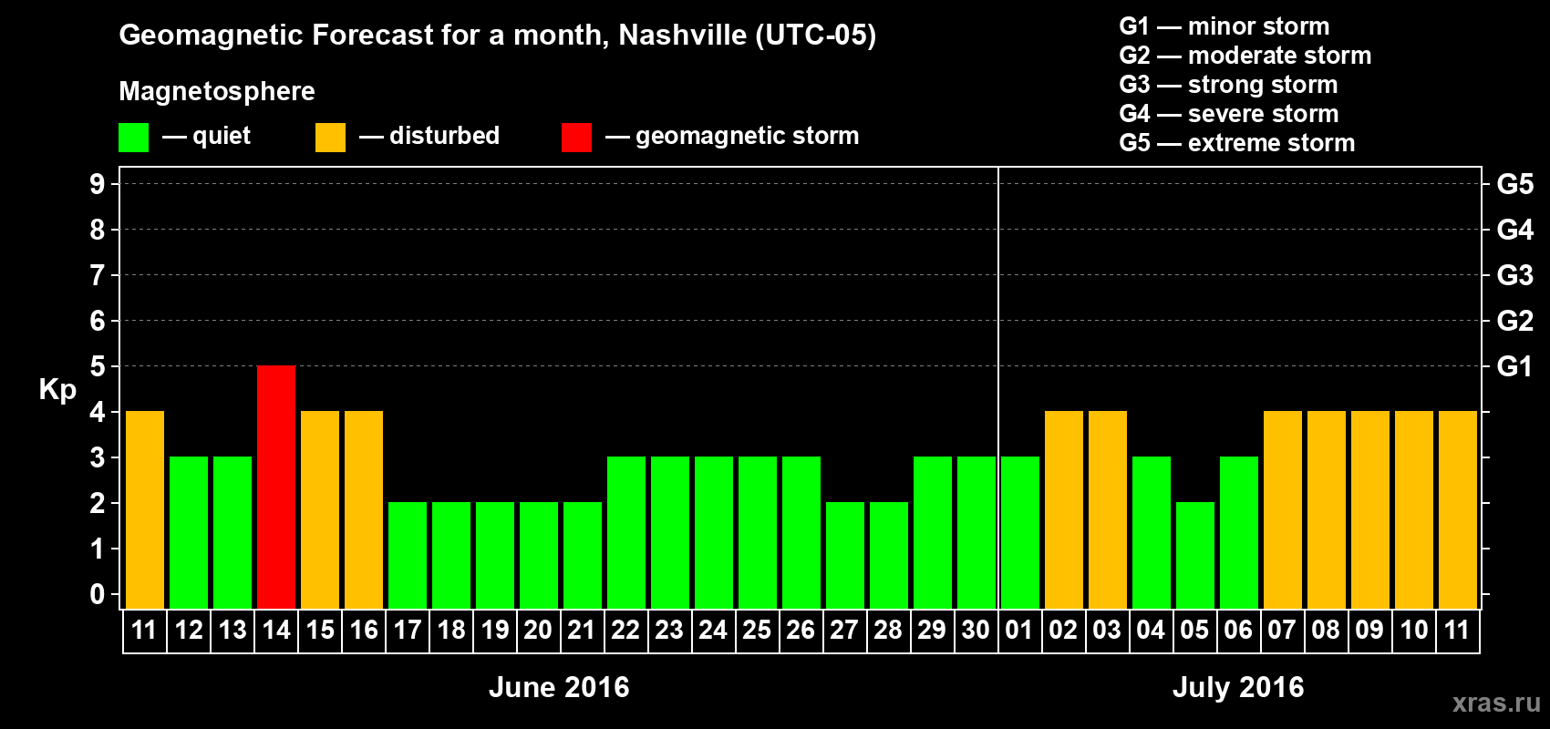 Forecast of the daily maximal value of geomagnetic index Kp for <b>1 month</b> (31 days) <b>from Jun 11, 2016 to Jul 11, 2016</b>