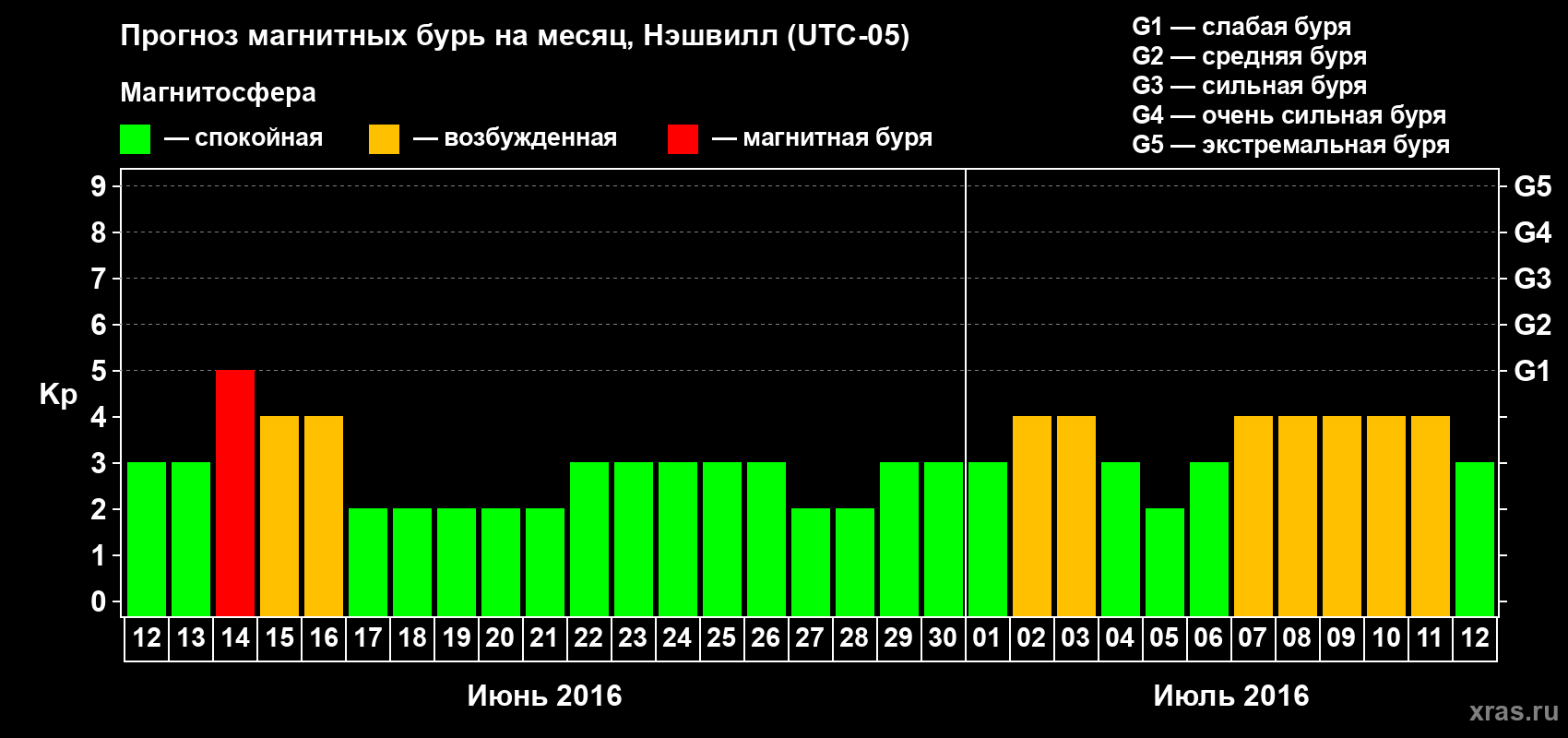 Прогноз максимального суточного геомагнитного индекса Kp на <b>1 месяц</b> (31 день) <b>с 12 июня по 12 июля 2016 г</b>