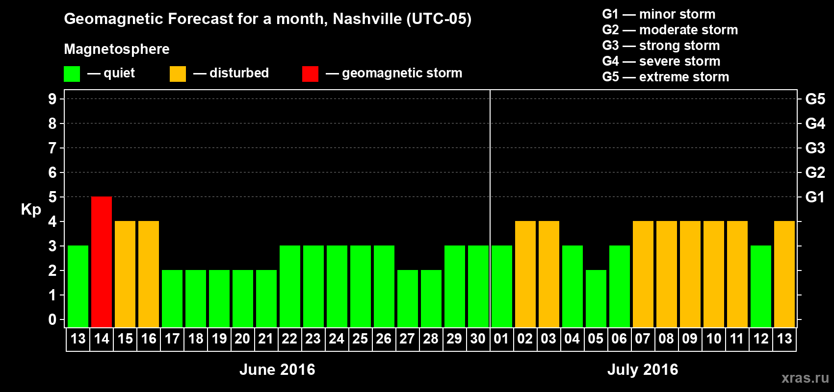 Forecast of the daily maximal value of geomagnetic index Kp for <b>1 month</b> (31 days) <b>from Jun 13, 2016 to Jul 13, 2016</b>