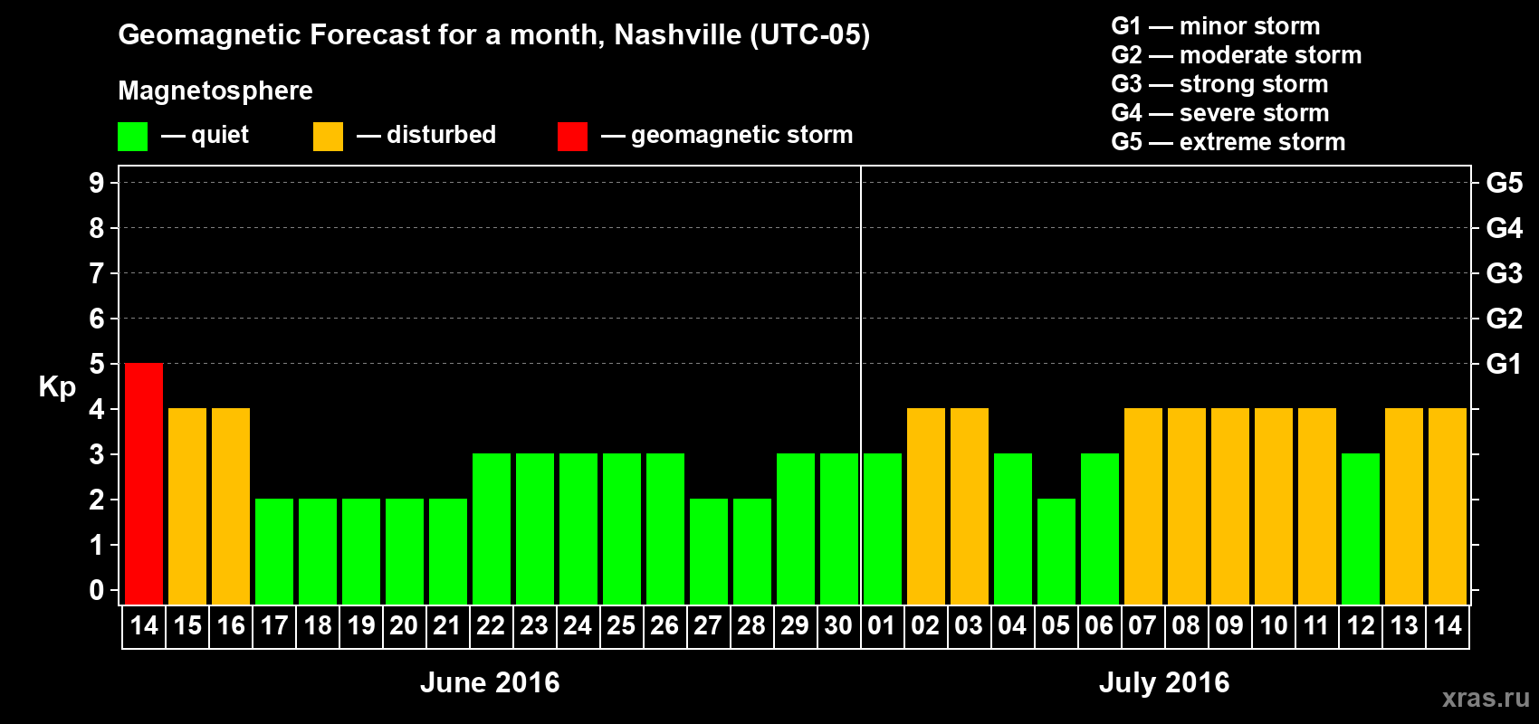 Forecast of the daily maximal value of geomagnetic index Kp for <b>1 month</b> (31 days) <b>from Jun 14, 2016 to Jul 14, 2016</b>