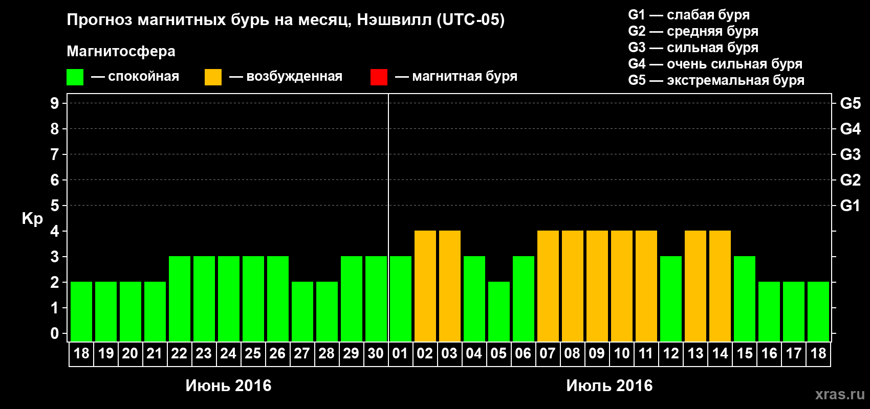Прогноз максимального суточного геомагнитного индекса Kp на <b>1 месяц</b> (31 день) <b>с 18 июня по 18 июля 2016 г</b>