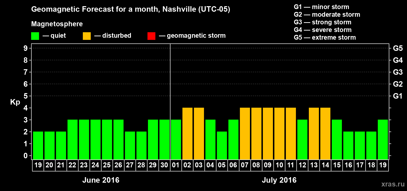 Forecast of the daily maximal value of geomagnetic index Kp for <b>1 month</b> (31 days) <b>from Jun 19, 2016 to Jul 19, 2016</b>