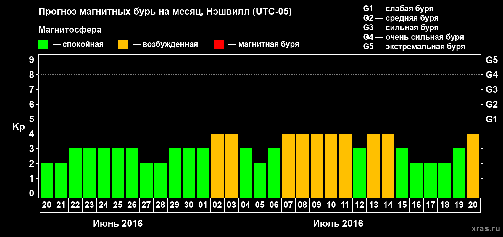 Прогноз максимального суточного геомагнитного индекса Kp на <b>1 месяц</b> (31 день) <b>с 20 июня по 20 июля 2016 г</b>