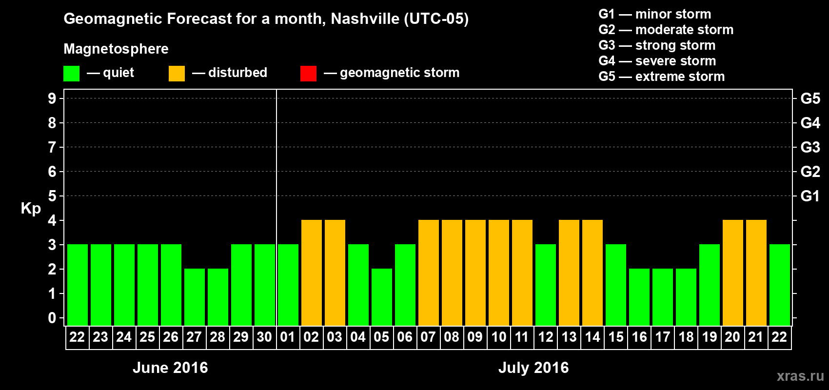 Forecast of the daily maximal value of geomagnetic index Kp for <b>1 month</b> (31 days) <b>from Jun 22, 2016 to Jul 22, 2016</b>