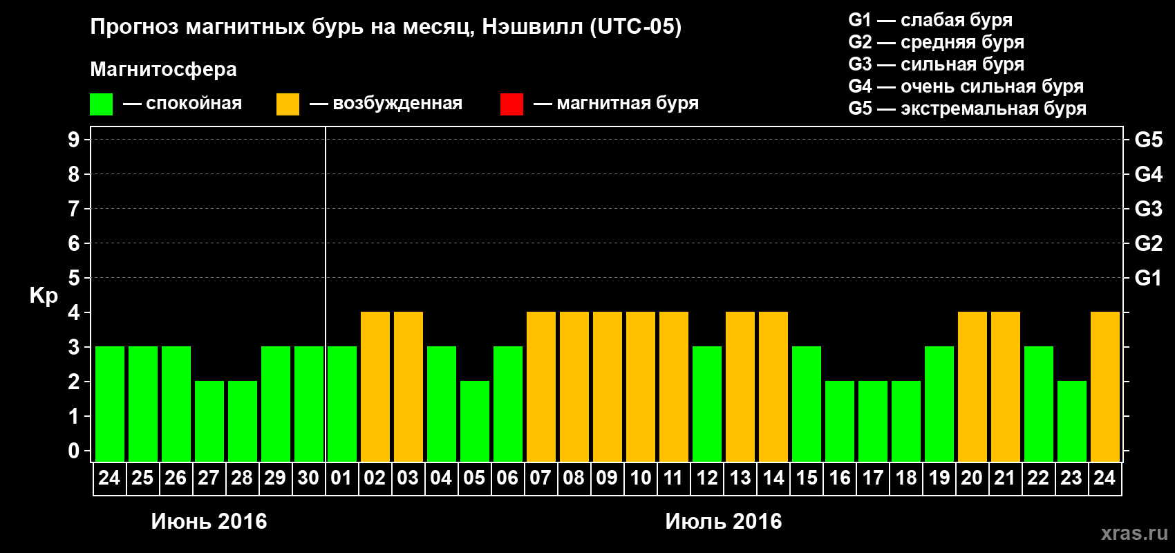 Прогноз максимального суточного геомагнитного индекса Kp на <b>1 месяц</b> (31 день) <b>с 24 июня по 24 июля 2016 г</b>