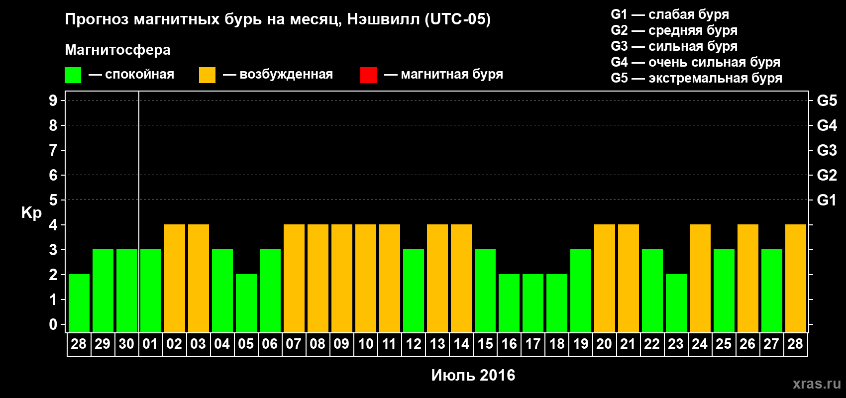 Прогноз максимального суточного геомагнитного индекса Kp на <b>1 месяц</b> (31 день) <b>с 28 июня по 28 июля 2016 г</b>