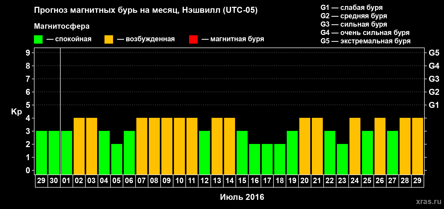 Прогноз максимального суточного геомагнитного индекса Kp на <b>1 месяц</b> (31 день) <b>с 29 июня по 29 июля 2016 г</b>