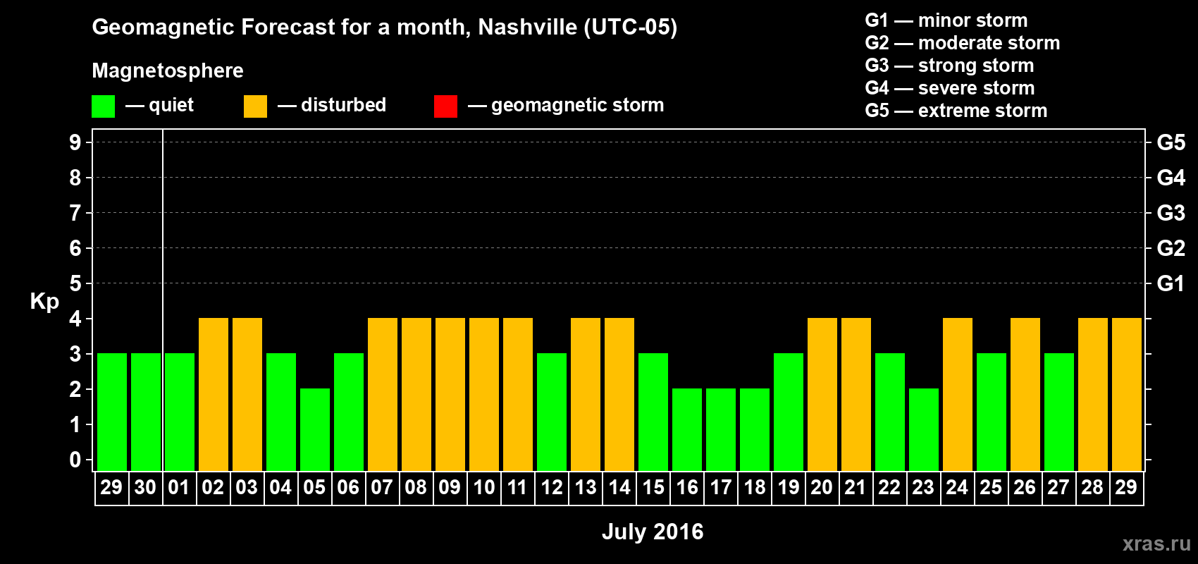 Forecast of the daily maximal value of geomagnetic index Kp for <b>1 month</b> (31 days) <b>from Jun 29, 2016 to Jul 29, 2016</b>